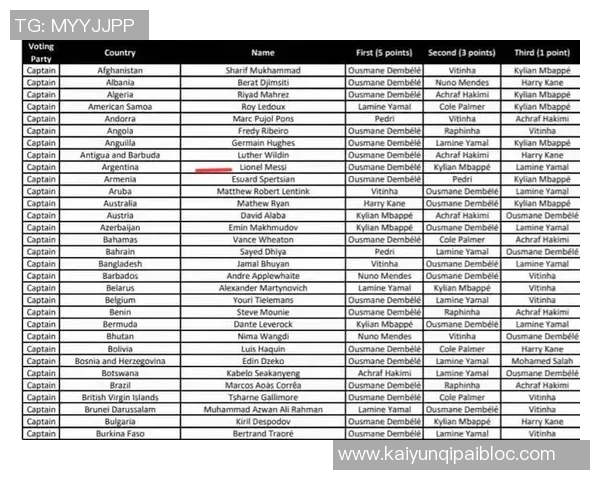 超300人支持登贝莱获FIFA最佳球员投票结果详解主帅队长选择一览